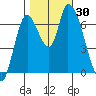 Coyote Creek, Tributary 1 tide chart for Sunday, October 30, 2022