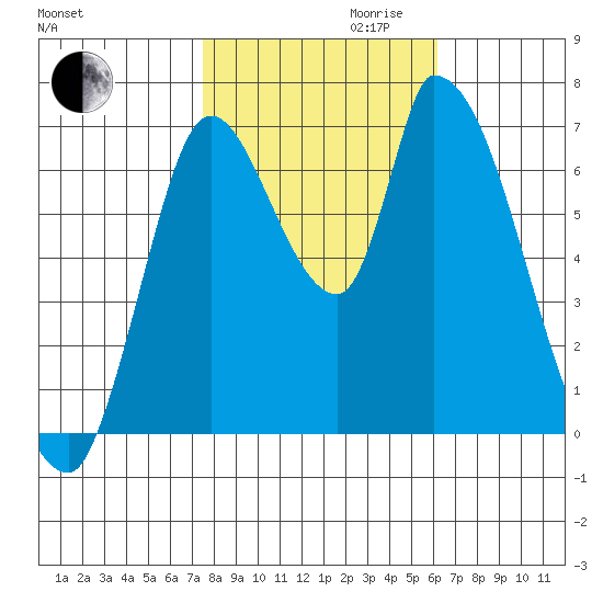 Coyote Creek, Tributary 1 tide chart for Monday, October 31, 2022