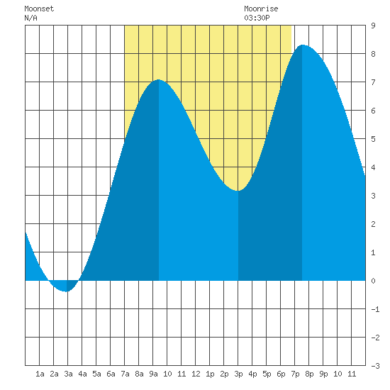 Coyote Creek, Tributary 1 tide chart for Monday, October 3, 2022