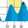 Coyote Creek, Tributary 1 tide chart for Monday, October 3, 2022