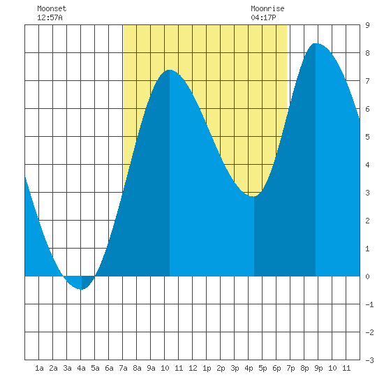 Coyote Creek, Tributary 1 tide chart for Tuesday, October 4, 2022