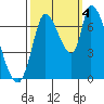 Coyote Creek, Tributary 1 tide chart for Tuesday, October 4, 2022