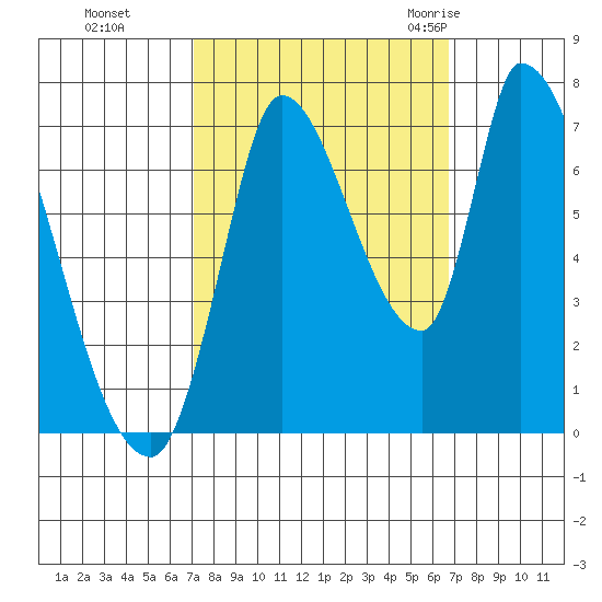 Coyote Creek, Tributary 1 tide chart for Wednesday, October 5, 2022