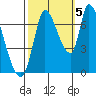 Coyote Creek, Tributary 1 tide chart for Wednesday, October 5, 2022