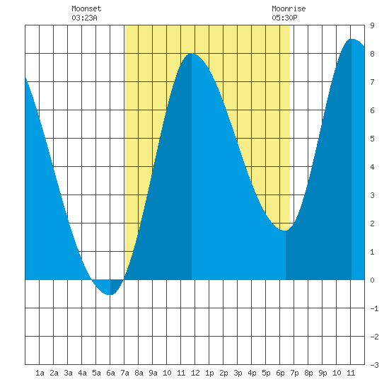 Coyote Creek, Tributary 1 tide chart for Thursday, October 6, 2022