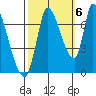 Coyote Creek, Tributary 1 tide chart for Thursday, October 6, 2022