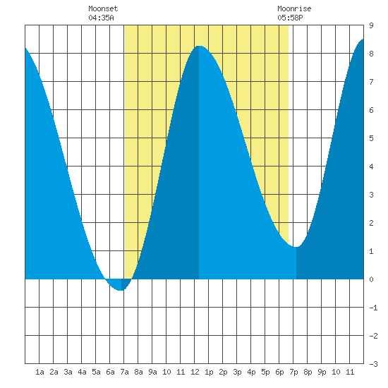 Coyote Creek, Tributary 1 tide chart for Friday, October 7, 2022