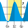 Coyote Creek, Tributary 1 tide chart for Friday, October 7, 2022