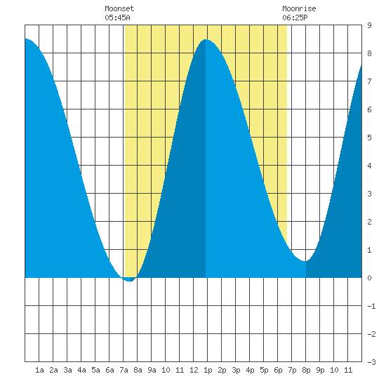 Coyote Creek, Tributary 1 tide chart for Saturday, October 8, 2022
