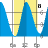 Coyote Creek, Tributary 1 tide chart for Saturday, October 8, 2022