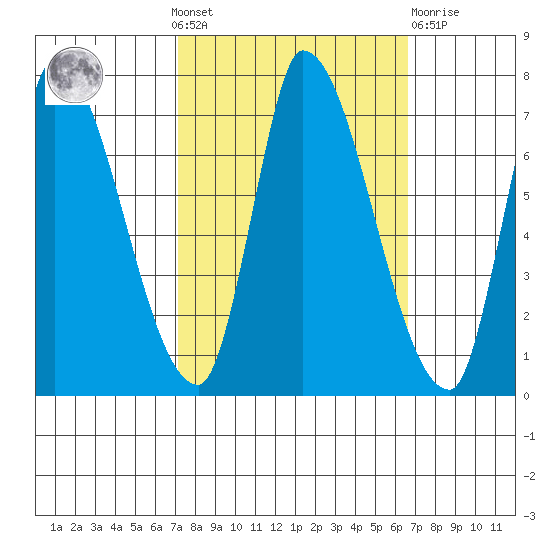 Coyote Creek, Tributary 1 tide chart for Sunday, October 9, 2022