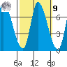 Coyote Creek, Tributary 1 tide chart for Sunday, October 9, 2022