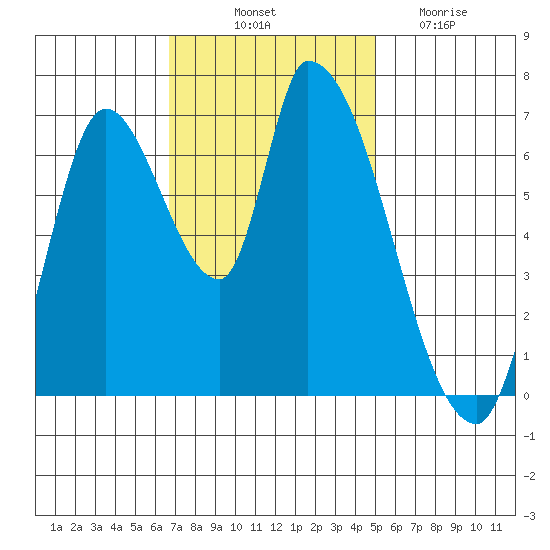 Coyote Creek, Tributary 1 tide chart for Friday, November 11, 2022