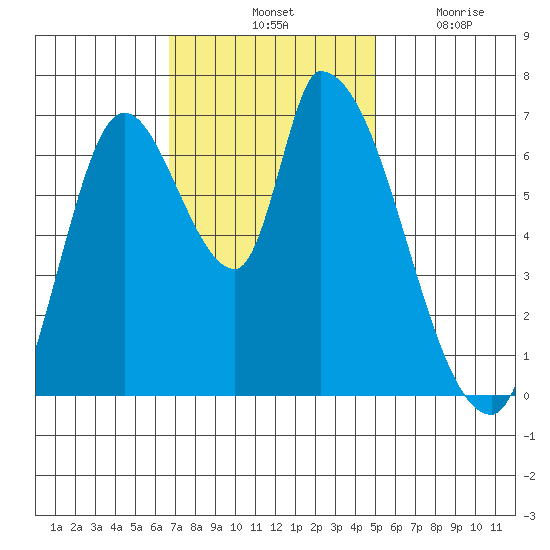 Coyote Creek, Tributary 1 tide chart for Saturday, November 12, 2022