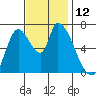 Coyote Creek, Tributary 1 tide chart for Saturday, November 12, 2022
