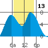 Coyote Creek, Tributary 1 tide chart for Sunday, November 13, 2022