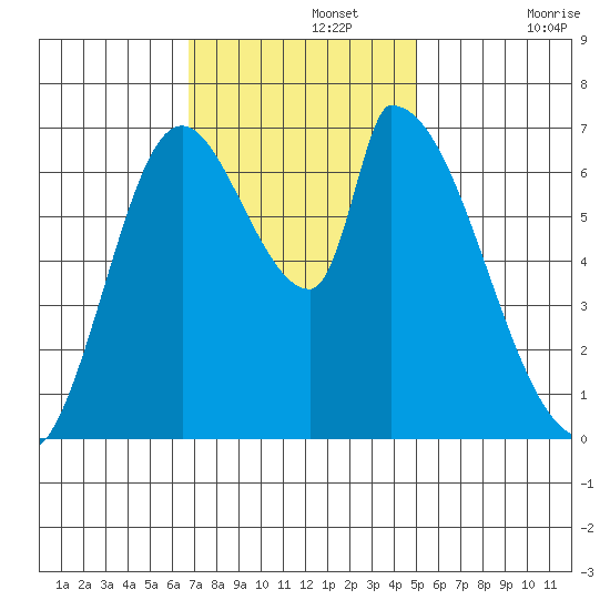 Coyote Creek, Tributary 1 tide chart for Monday, November 14, 2022