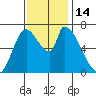 Coyote Creek, Tributary 1 tide chart for Monday, November 14, 2022