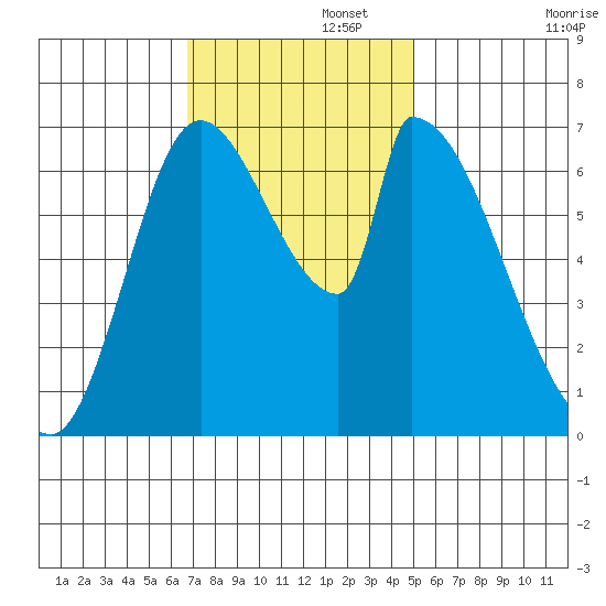 Coyote Creek, Tributary 1 tide chart for Tuesday, November 15, 2022