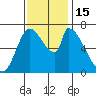 Coyote Creek, Tributary 1 tide chart for Tuesday, November 15, 2022