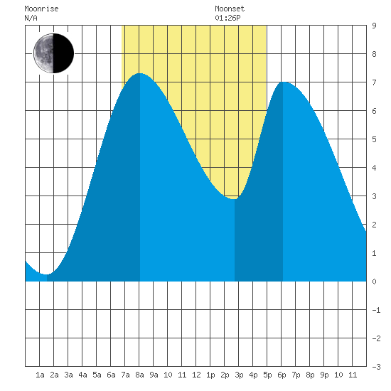 Coyote Creek, Tributary 1 tide chart for Wednesday, November 16, 2022