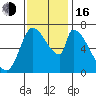 Coyote Creek, Tributary 1 tide chart for Wednesday, November 16, 2022