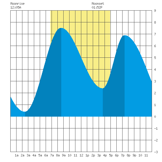 Coyote Creek, Tributary 1 tide chart for Thursday, November 17, 2022