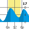 Coyote Creek, Tributary 1 tide chart for Thursday, November 17, 2022