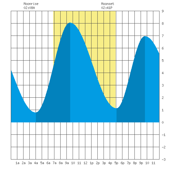 Coyote Creek, Tributary 1 tide chart for Saturday, November 19, 2022