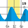 Coyote Creek, Tributary 1 tide chart for Saturday, November 19, 2022