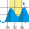 Coyote Creek, Tributary 1 tide chart for Tuesday, November 1, 2022