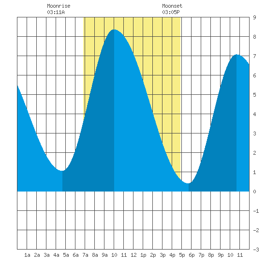 Coyote Creek, Tributary 1 tide chart for Sunday, November 20, 2022