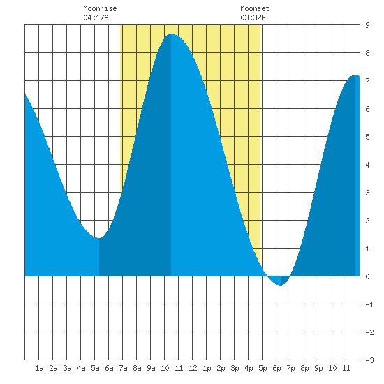 Coyote Creek, Tributary 1 tide chart for Monday, November 21, 2022