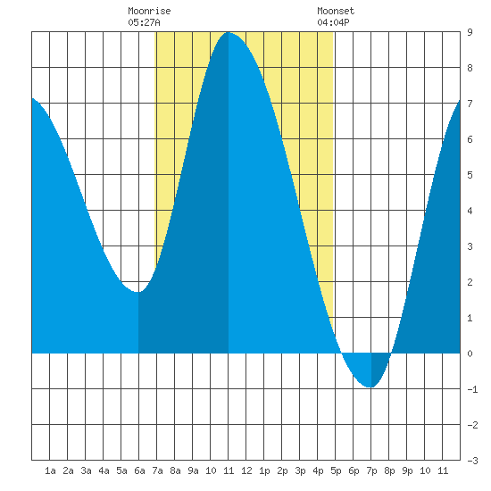 Coyote Creek, Tributary 1 tide chart for Tuesday, November 22, 2022