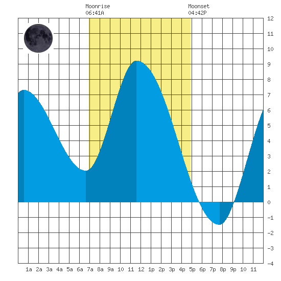 Coyote Creek, Tributary 1 tide chart for Wednesday, November 23, 2022