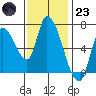 Coyote Creek, Tributary 1 tide chart for Wednesday, November 23, 2022