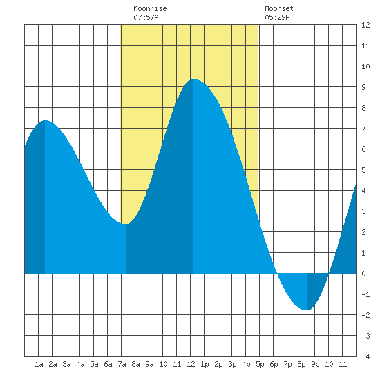 Coyote Creek, Tributary 1 tide chart for Thursday, November 24, 2022