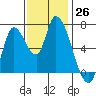 Coyote Creek, Tributary 1 tide chart for Saturday, November 26, 2022