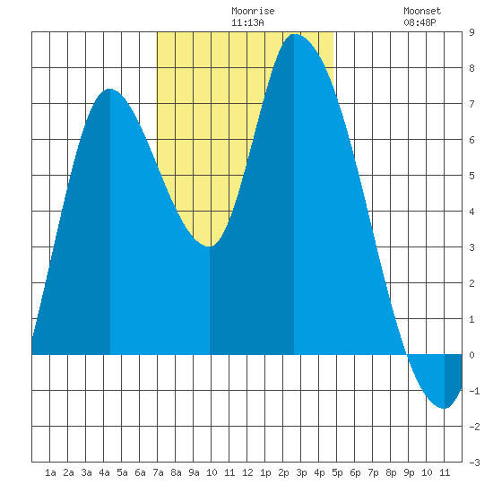 Coyote Creek, Tributary 1 tide chart for Sunday, November 27, 2022