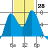 Coyote Creek, Tributary 1 tide chart for Monday, November 28, 2022
