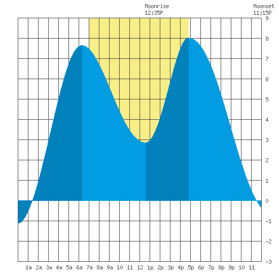 Coyote Creek, Tributary 1 tide chart for Tuesday, November 29, 2022