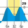 Coyote Creek, Tributary 1 tide chart for Tuesday, November 29, 2022