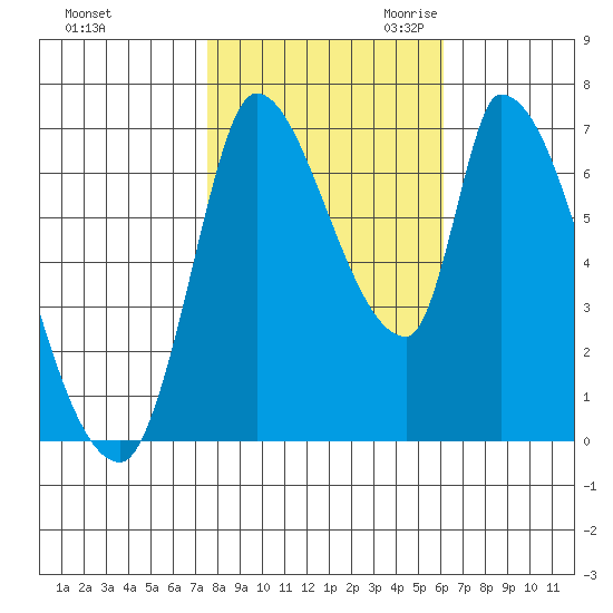 Coyote Creek, Tributary 1 tide chart for Wednesday, November 2, 2022