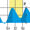 Coyote Creek, Tributary 1 tide chart for Wednesday, November 2, 2022