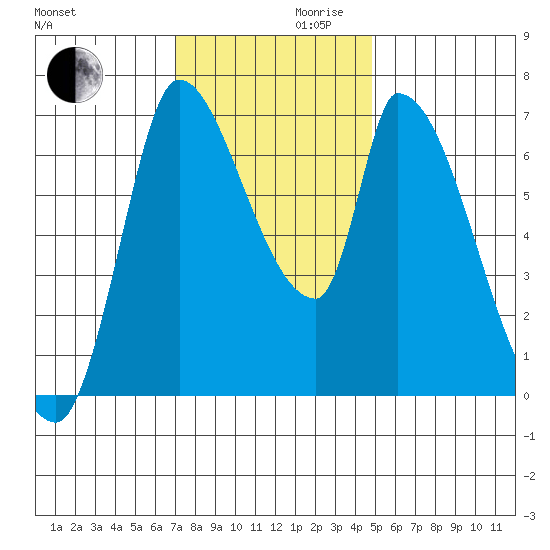 Coyote Creek, Tributary 1 tide chart for Wednesday, November 30, 2022