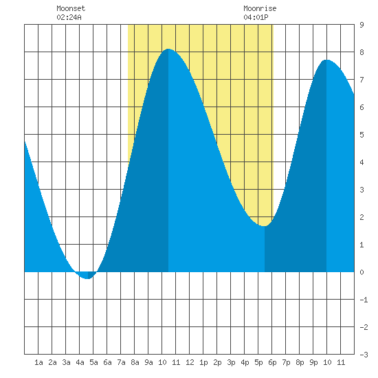Coyote Creek, Tributary 1 tide chart for Thursday, November 3, 2022