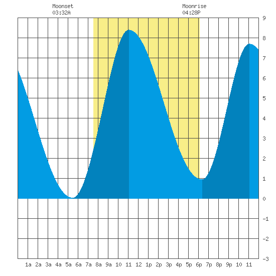 Coyote Creek, Tributary 1 tide chart for Friday, November 4, 2022