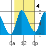 Coyote Creek, Tributary 1 tide chart for Friday, November 4, 2022