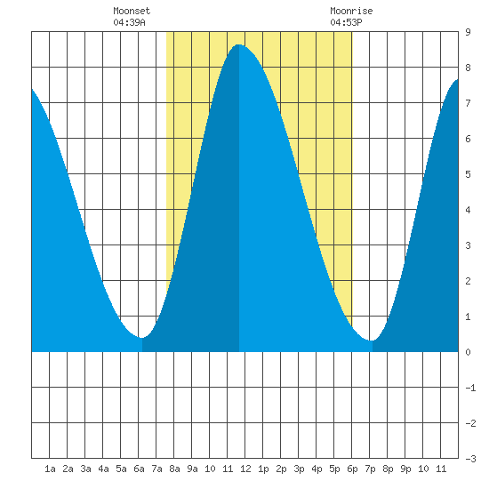 Coyote Creek, Tributary 1 tide chart for Saturday, November 5, 2022