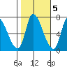 Coyote Creek, Tributary 1 tide chart for Saturday, November 5, 2022
